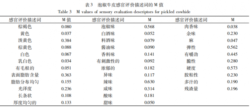 【產品感官】泡椒牛皮感官評價指標體系的構建2