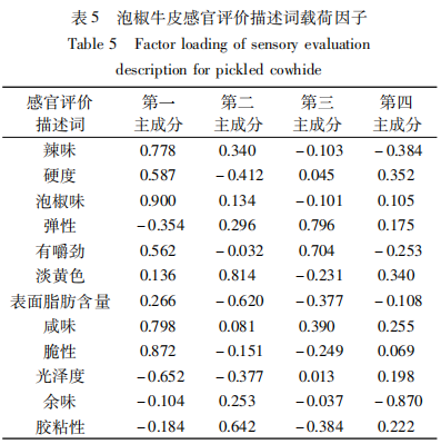 【產品感官】泡椒牛皮感官評價指標體系的構建4