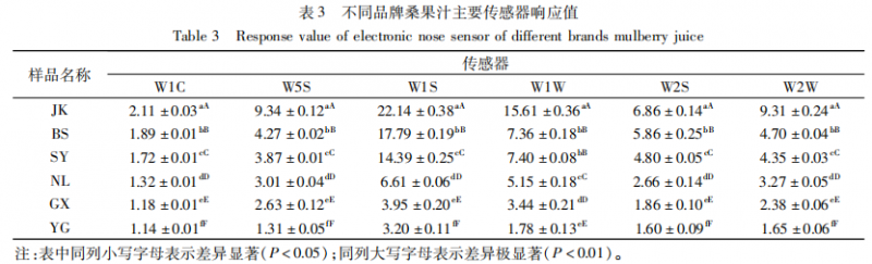 【智能感官】電子鼻和電子舌在分析桑果汁風(fēng)味上的應(yīng)用3