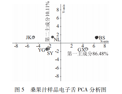 【智能感官】電子鼻和電子舌在分析桑果汁風(fēng)味上的應(yīng)用7