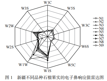 【智能感官】基于電子鼻和 HS-SPME-GC-MS 技術(shù)分析9 種新疆石榴果實揮發(fā)性成分2