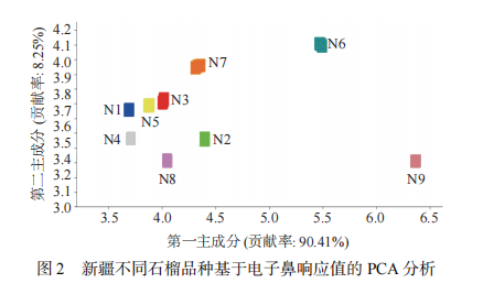 【智能感官】基于電子鼻和 HS-SPME-GC-MS 技術(shù)分析9 種新疆石榴果實揮發(fā)性成分3