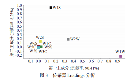 【智能感官】基于電子鼻和 HS-SPME-GC-MS 技術(shù)分析9 種新疆石榴果實揮發(fā)性成分4