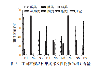 【智能感官】基于電子鼻和 HS-SPME-GC-MS 技術(shù)分析9 種新疆石榴果實揮發(fā)性成分5