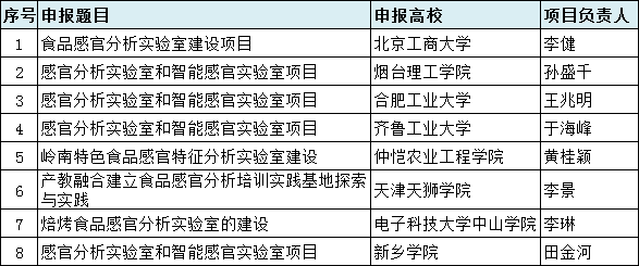 教育部2022年第二批產(chǎn)學(xué)合作協(xié)同育人項(xiàng)目·富美特立項(xiàng)名單公示3