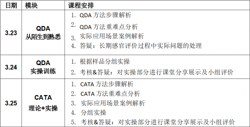 SEPA培訓(xùn)—感官分析實(shí)操培訓(xùn)班-QDA CATA（高級）課程