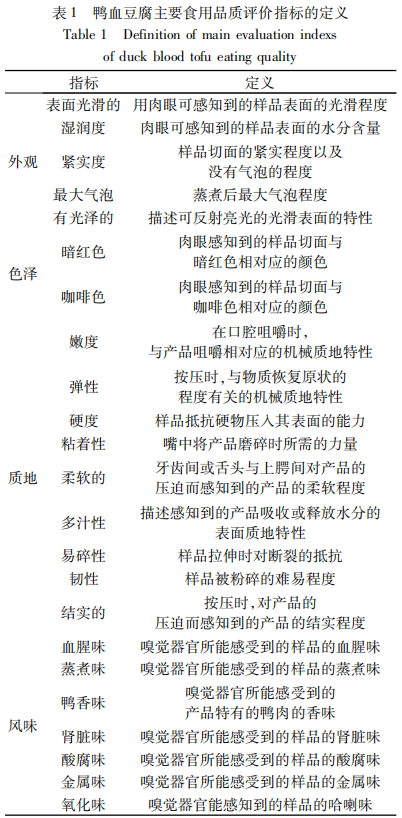 鴨血豆腐感官品質(zhì)評(píng)價(jià)指標(biāo)篩選1