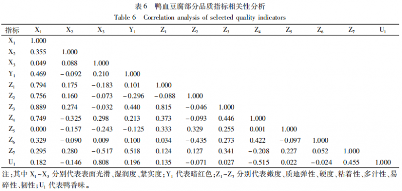 鴨血豆腐感官品質(zhì)評(píng)價(jià)指標(biāo)篩選5