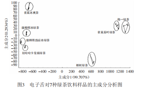 智能感官|?電子舌在綠茶飲料區分辨識中的應用2