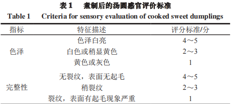 影響湯圓品質(zhì)的綜合評(píng)價(jià)模型1