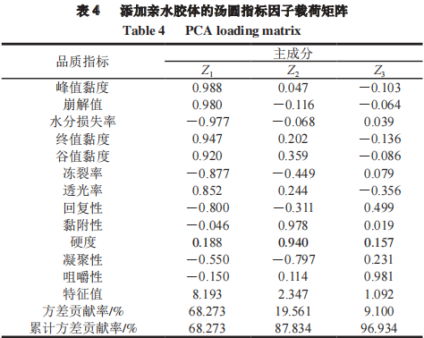 影響湯圓品質(zhì)的綜合評(píng)價(jià)模型3