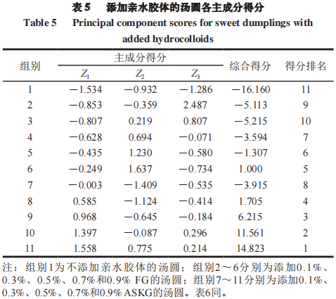 影響湯圓品質(zhì)的綜合評(píng)價(jià)模型4