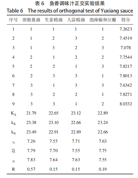 【智能感官】基于模糊數(shù)學(xué)與智能感官評價的魚香調(diào)味汁配方優(yōu)化研究8
