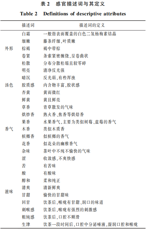 藤茶感官特征定量描述分析與風味輪構建2