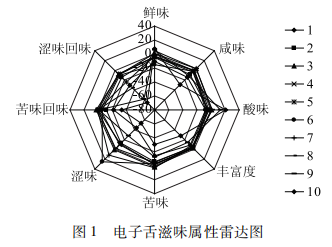 【智能感官】基于電子舌與電子鼻評價烘培時間對黃秋葵籽風味品質的影響3