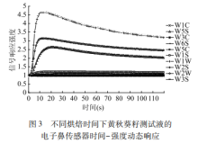 【智能感官】基于電子舌與電子鼻評價烘培時間對黃秋葵籽風味品質的影響4