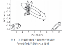【智能感官】基于電子舌與電子鼻評價烘培時間對黃秋葵籽風味品質的影響5
