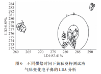 【智能感官】基于電子舌與電子鼻評價烘培時間對黃秋葵籽風味品質的影響6