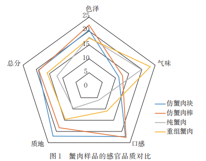 分析技術結合傳統感官評價對細點圓趾蟹蟹肉制品品質特性研究2
