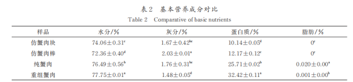分析技術結合傳統感官評價對細點圓趾蟹蟹肉制品品質特性研究3