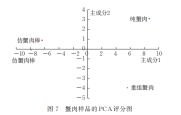 分析技術結合傳統感官評價對細點圓趾蟹蟹肉制品品質特性研究5