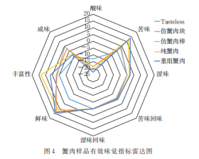 分析技術結合傳統感官評價對細點圓趾蟹蟹肉制品品質特性研究6