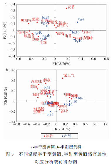 年輕消費者黃酒飲用溫度偏好研究6