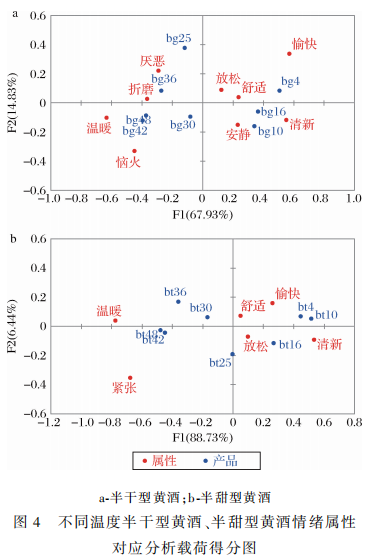 年輕消費者黃酒飲用溫度偏好研究7