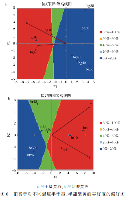 年輕消費者黃酒飲用溫度偏好研究9