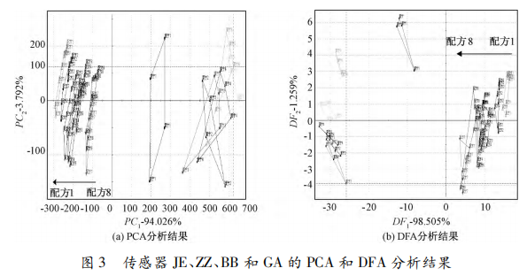 【智能感官】基于電子舌的大豆分離蛋白苦味分析與評價技術研究5