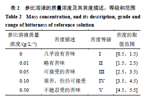 【醫藥感官】基于感官評價法的清熱類中藥口服液味覺評價研究