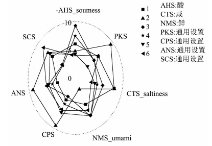 【智能感官】基于電子鼻和電子舌技術對不同金銀花酒的鑒別分析5