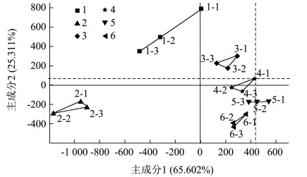 【智能感官】基于電子鼻和電子舌技術對不同金銀花酒的鑒別分析6