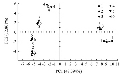 【智能感官】基于電子鼻和電子舌技術對不同金銀花酒的鑒別分析7