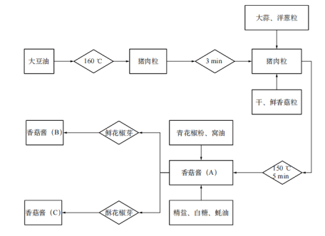 基于智能感官和 GC-MS評價花椒芽對香菇醬風味的影響1