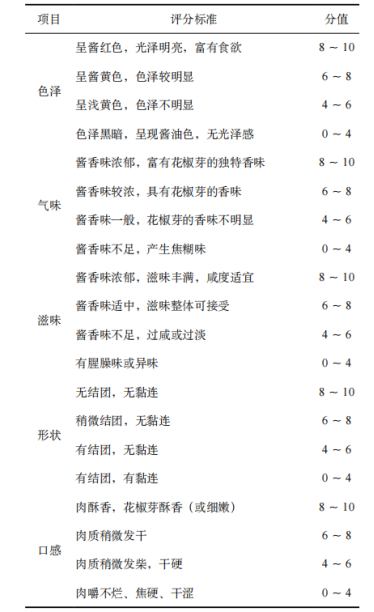 基于智能感官和 GC-MS評價花椒芽對香菇醬風味的影響2