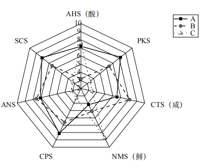 基于智能感官和 GC-MS評價花椒芽對香菇醬風味的影響5