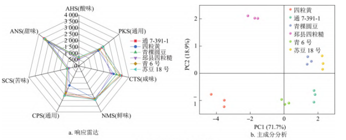 菜用大豆電子舌味覺屬性分析
