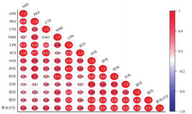 電子舌和感官評價相關性分析