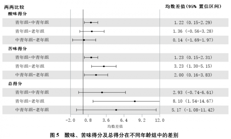 女性的味覺功能水平優于男性2