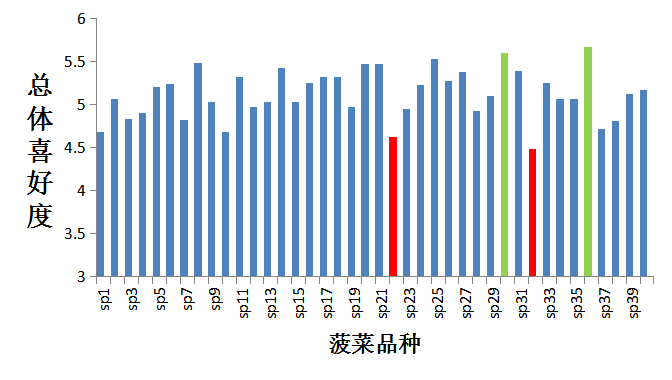 2023感官實踐申報案例展示:40種菠菜的消費者評價及其與理化指標的相關性研究3