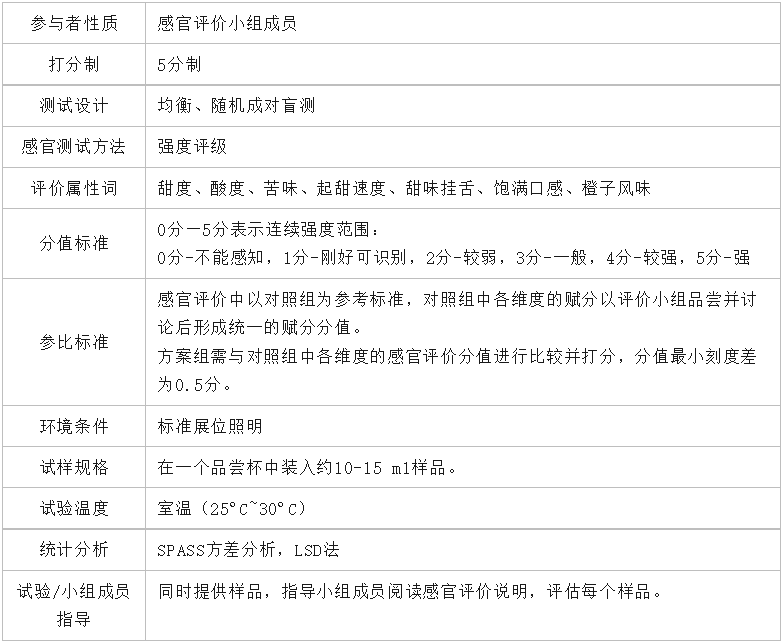 2023感官實踐申報案例展示:零糖含橙汁碳酸飲料新品合成甜味劑甜感優化、果汁感、新鮮感提升3