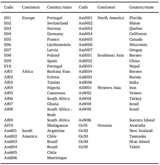 Pivot Profile評(píng)估©,一種描述大量單一產(chǎn)品的新方法:世界各地蜂蜜的案例研究1