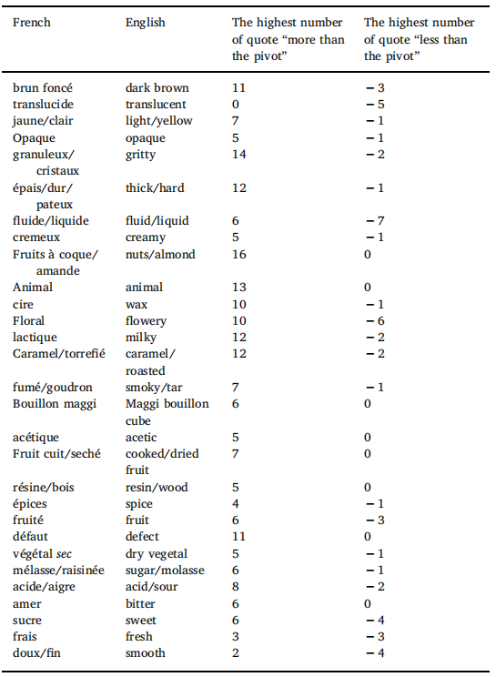 Pivot Profile評(píng)估©,一種描述大量單一產(chǎn)品的新方法:世界各地蜂蜜的案例研究2
