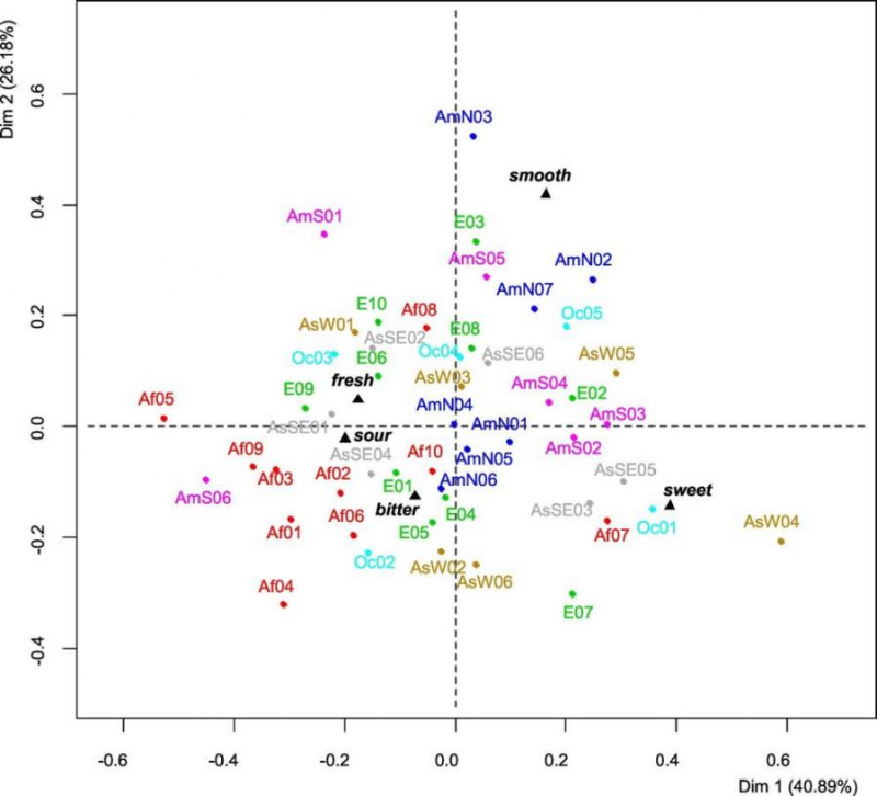 Pivot Profile評(píng)估©,一種描述大量單一產(chǎn)品的新方法:世界各地蜂蜜的案例研究7