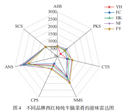 【智能感官】西紅柿燉牛腩菜肴的品質評價4