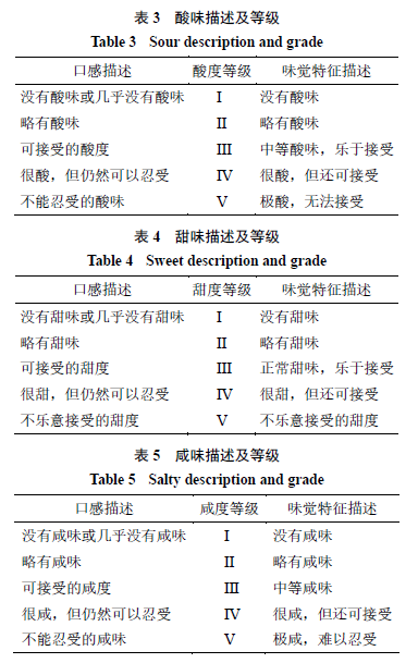 【產品感官】基于感官評價法的清熱類中藥口服液味覺評價研究3