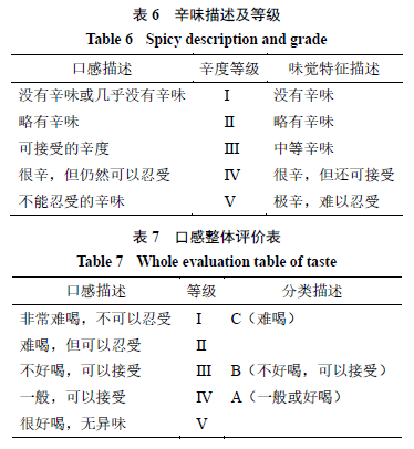 【產品感官】基于感官評價法的清熱類中藥口服液味覺評價研究4