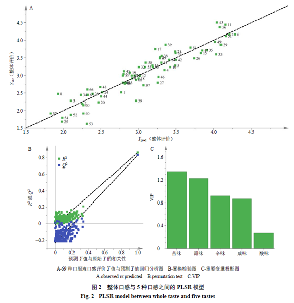 【產品感官】基于感官評價法的清熱類中藥口服液味覺評價研究7