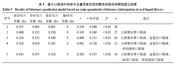 【產品感官】基于感官評價法的清熱類中藥口服液味覺評價研究8
